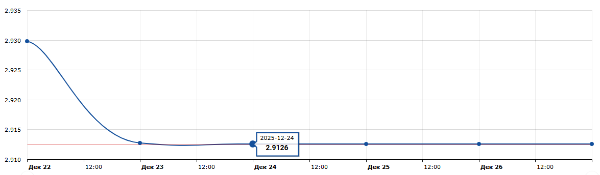 каким будет курс доллара