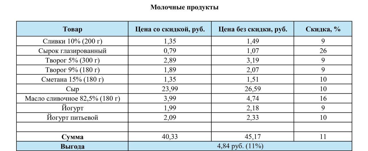 Покупали продукты только на скидках. Сколько удалось сэкономить?