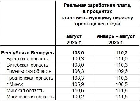 На сколько заработки в регионах Беларуси ниже столичной зарплаты?