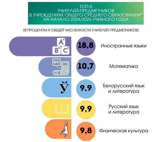 На 1 учителя в Беларуси приходится 11 учеников