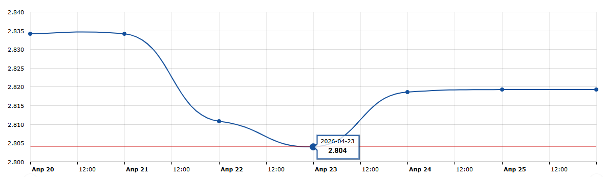 Доллар летит вниз