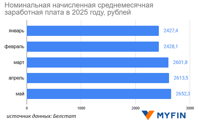 Как изменилась зарплата белорусов за год – смотрим на цифры