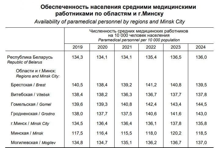 Обеспеченность населения врачами: какие регионы Беларуси в лидерах?