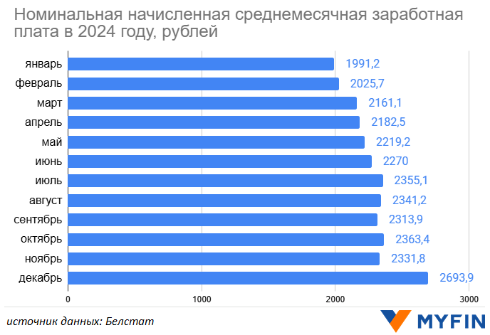 Как изменилась зарплата белорусов за год – смотрим на цифры