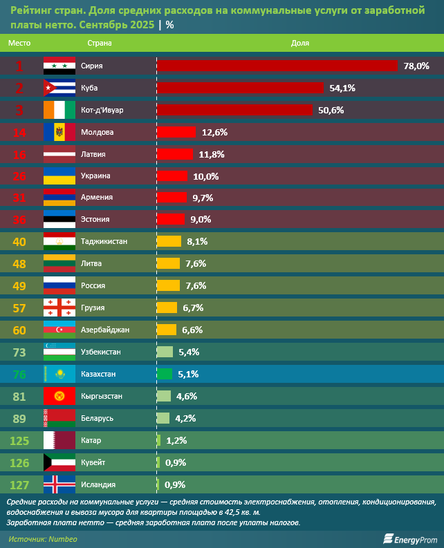 Доля коммуналки в зарплате: какие страны лидируют по затратам на ЖКУ