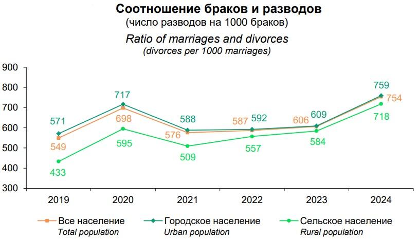Браки и разводы в Беларуси