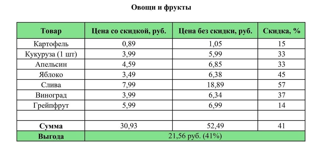 Покупали продукты только на скидках. Сколько удалось сэкономить?