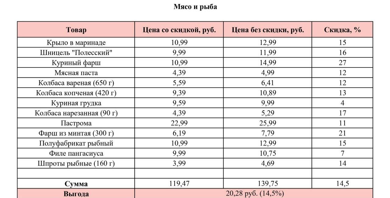 Покупали продукты только на скидках. Сколько удалось сэкономить?