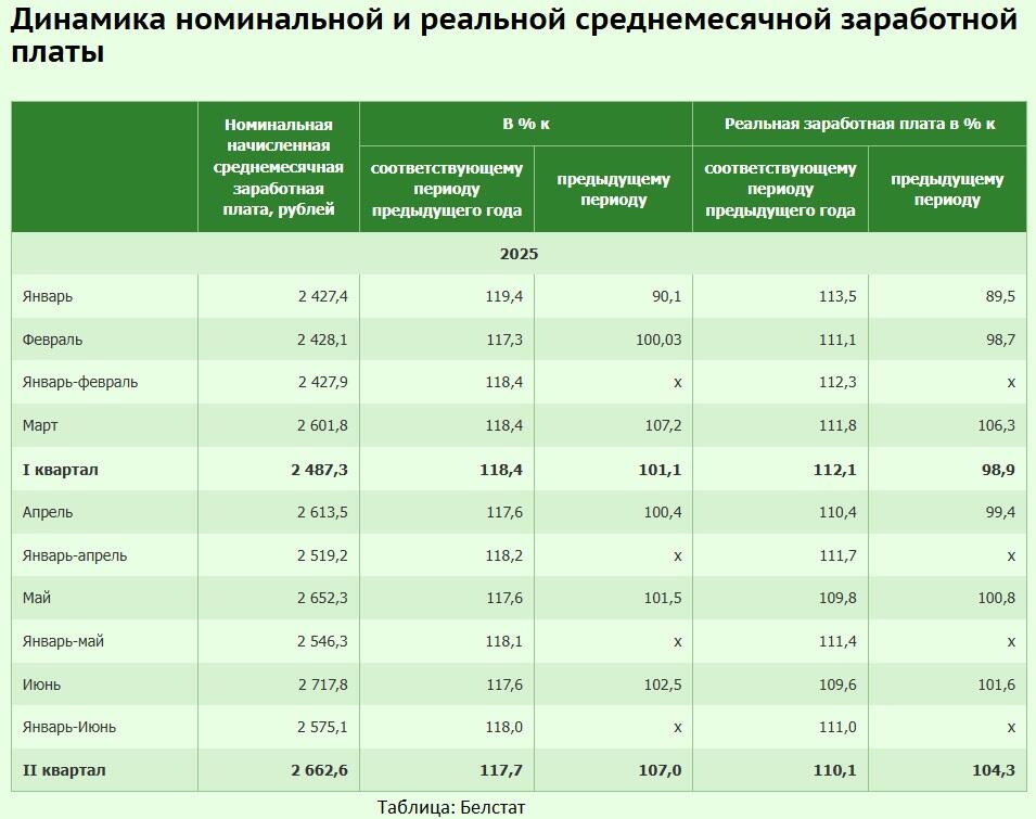 Как изменилась зарплата белорусов в 2025 – смотрим на цифры