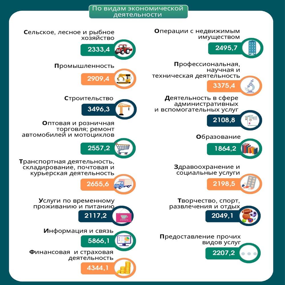 Зарплаты в Беларуси: в каких сферах получают более 7000 рублей