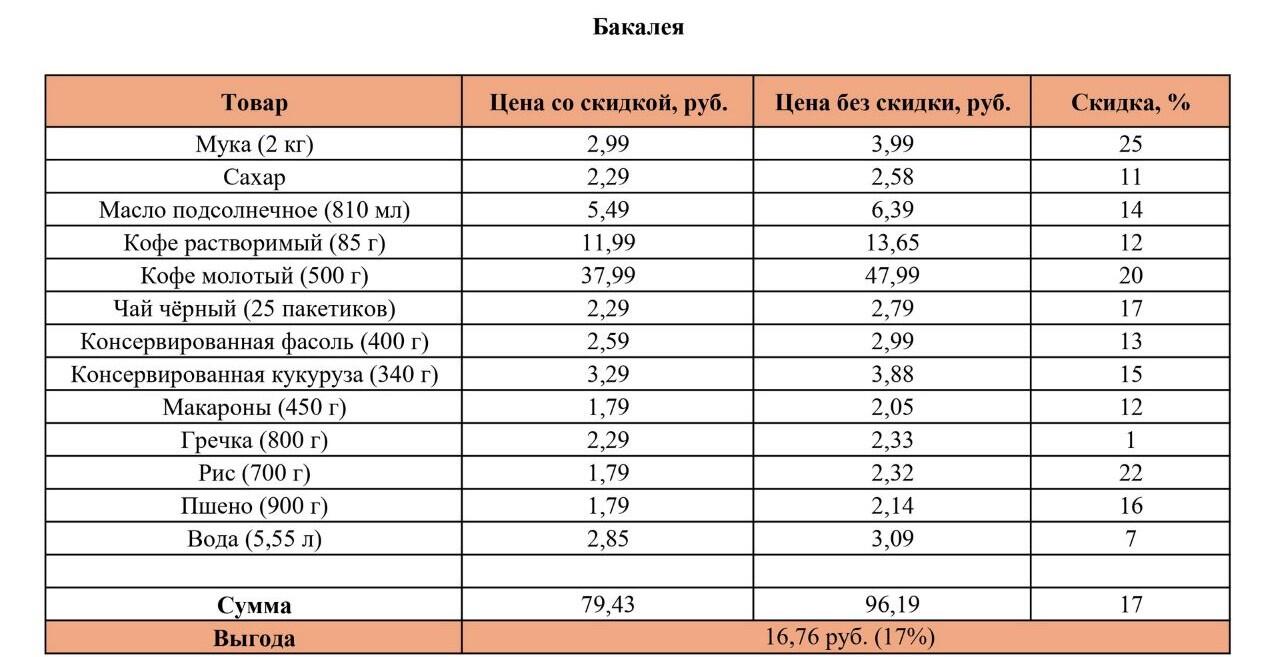 Покупали продукты только на скидках. Сколько удалось сэкономить?