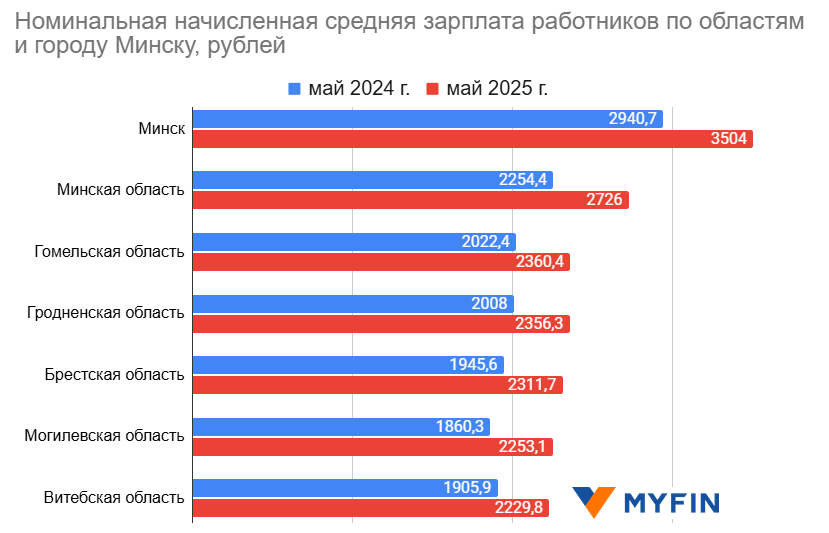 Как изменилась зарплата белорусов за год – смотрим на цифры