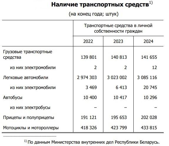 Сколько транспорта у белорусов: сравнили цифры за последние годы