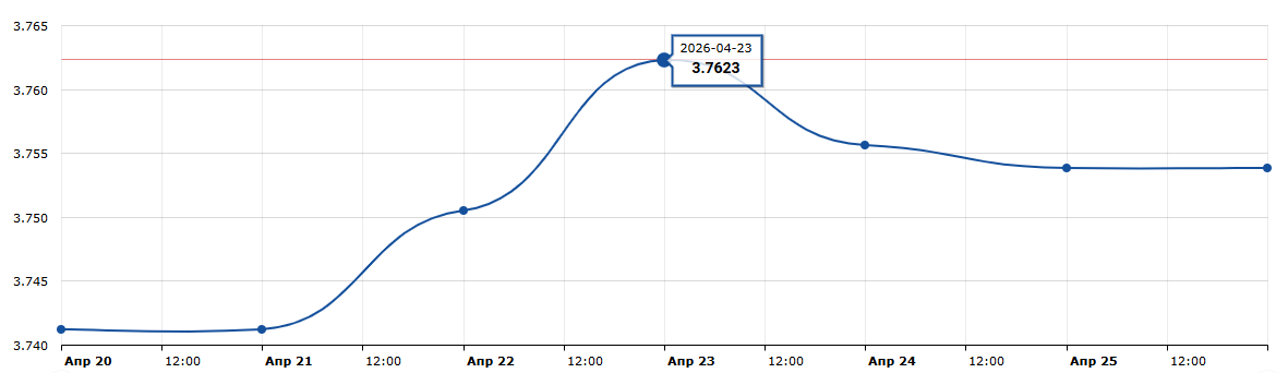 Новый рекорд на рынке валют: как сильно подешевеет доллар до начала выходных? Прогноз по валютам
