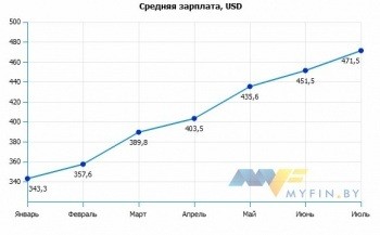 Догонят ли зарплаты цены?