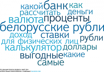 Кредиты интересуют белорусов в 3,4 раза больше, чем вклады