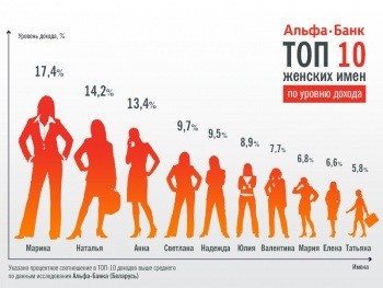 Банкиры составили рейтинг самых доходных женских имен