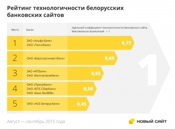 В Беларуси составлен рейтинг технологичности банковских сайтов