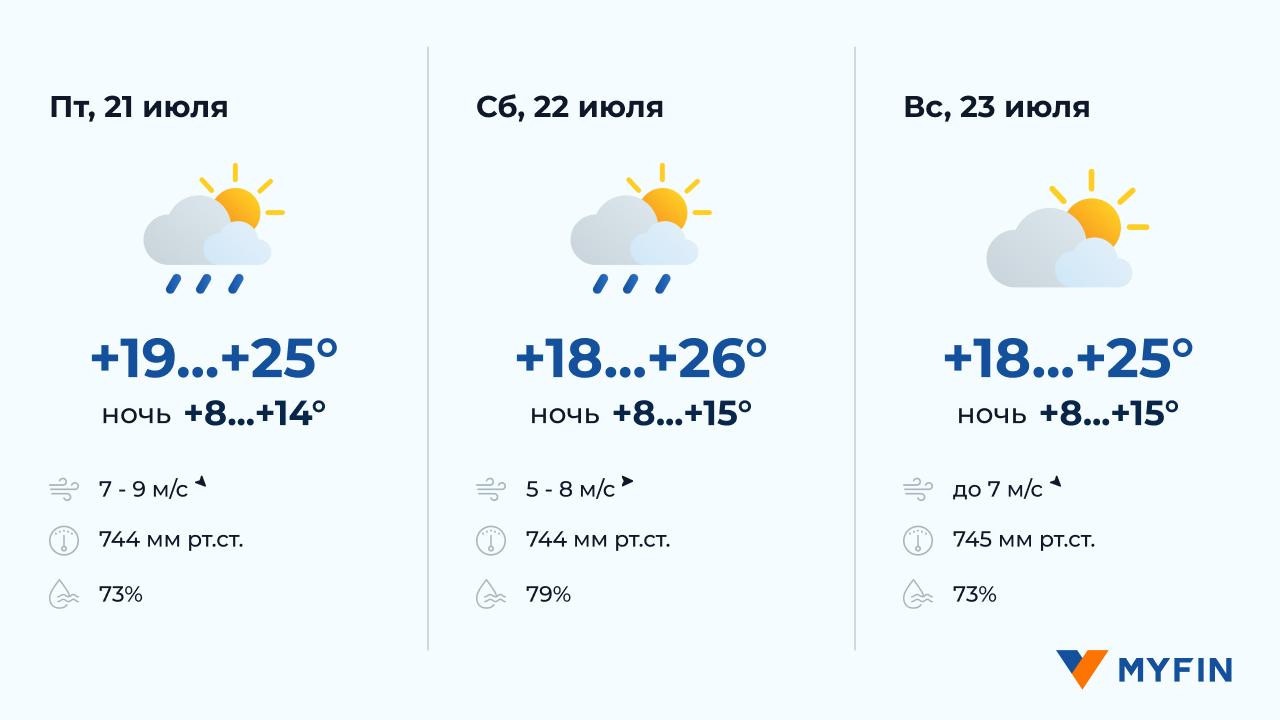 До +25°С и дожди с грозами – прогноз погоды в Беларуси на 3 дня