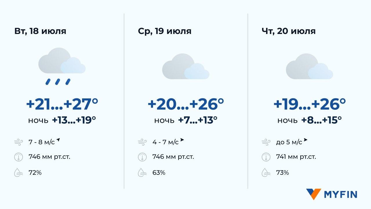 Дожди с грозами и до +28°С – прогноз погоды в Беларуси на 3 дня