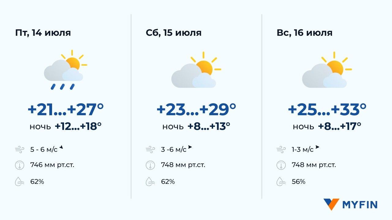 Жара до +33°С, местами дожди с грозами – прогноз погоды в Беларуси на 3 дня
