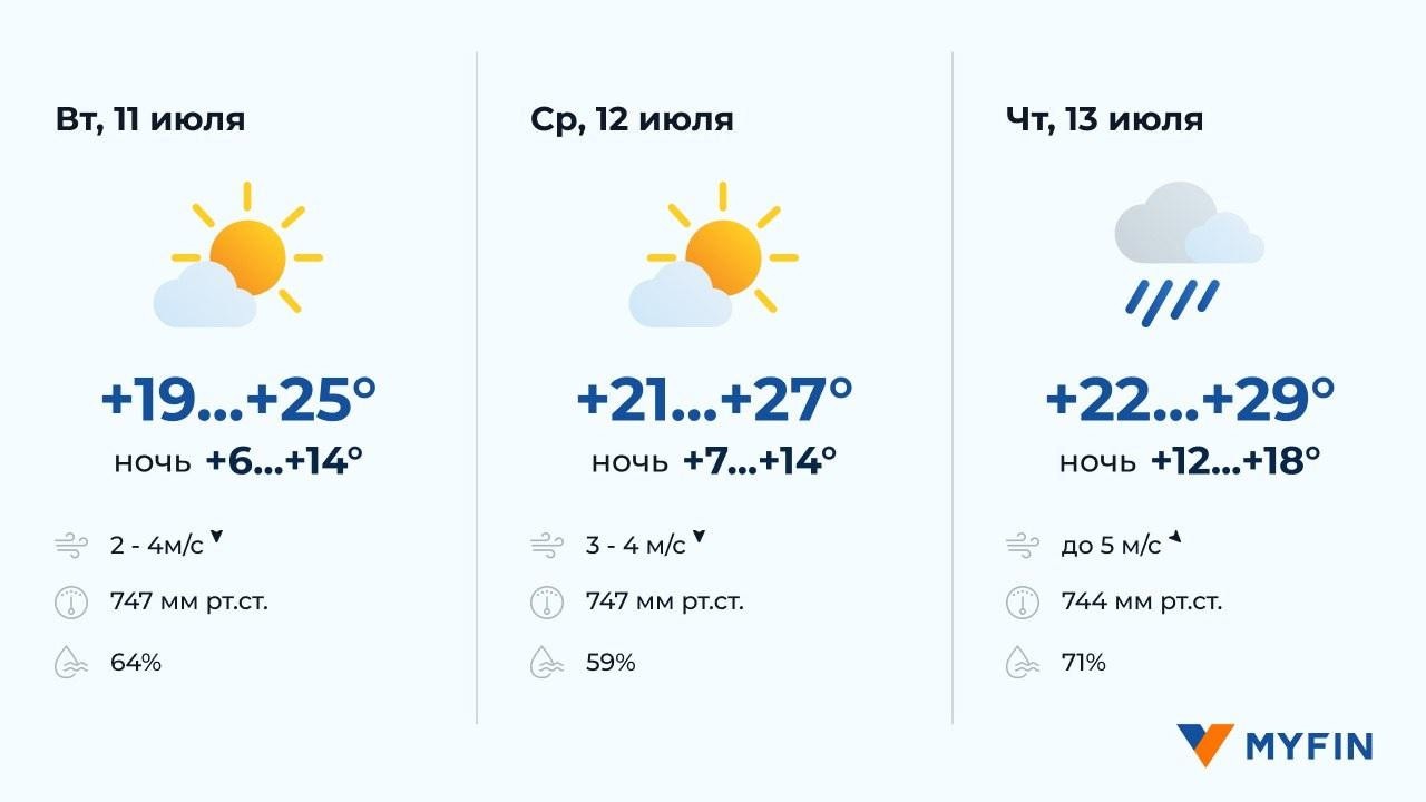 До +30°С, местами дожди и грозы – прогноз погоды в Беларуси на 3 дня