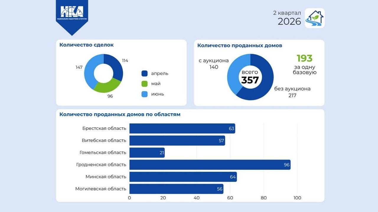 Каждый второй пустующий дом в Беларуси продают за 1 базовую: итоги второго квартала 2026