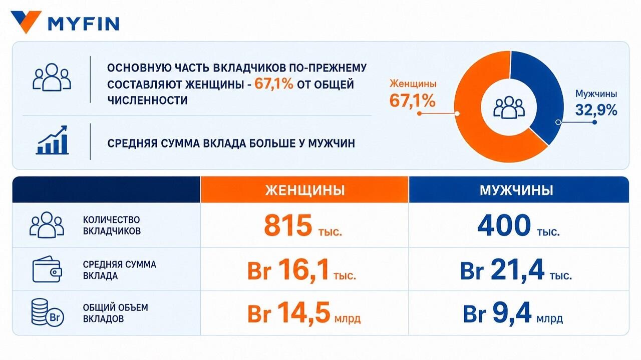Вклады белорусов взлетели до 23,9 млрд рублей: кто несет деньги в банки