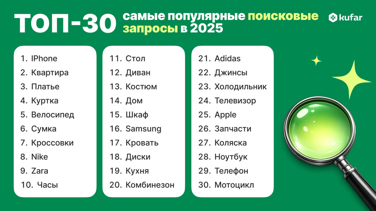 Как изменились предпочтения белорусов? Самые популярные запросы на Куфаре в 2025 году
