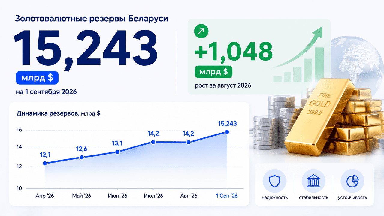 Золотовалютные резервы Беларуси за август выросли более чем на $1 млрд